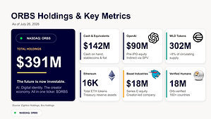 Eightco Holdings (NASDAQ: ORBS) thông báo về việc tham gia vòng gọi vốn trị giá 52,5 triệu USD của World Foundation khi World Foundation chuyển đổi từ việc xây dựng mạng lưới sang mở rộng quy mô tiện ích.