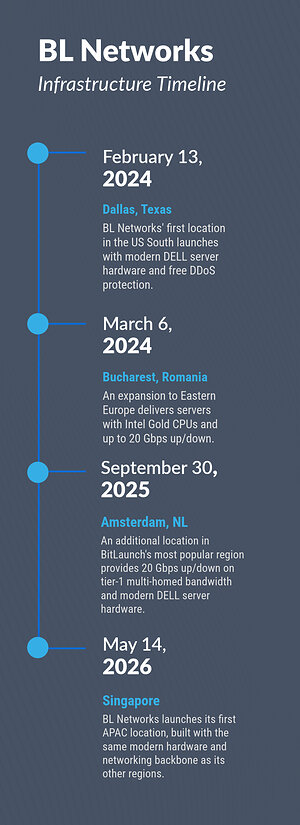 BL Networks (BLNWX) detalla sobre la importante expansión y modernización de la infraestructura global