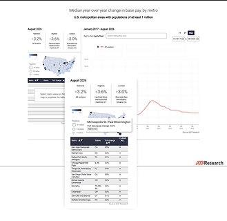 ADP Pay Insights now offers deeper analytics, expanded geographic data reporting across 56 metropolitan areas and an interactive website platform to compare various datasets. Key enhancements to the monthly report include base pay growth and gross pay growth across geography, worker mobility, demographics, sector, employer size, and pay quartile. 