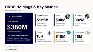 Eightco Holdings (NASDAQ: ORBS) rende noto un portafoglio complessivo di circa 380 milioni di dollari, che comprende OpenAI, Beast Industries, oltre 16.000 ETH e quasi 302 milioni di token WLD