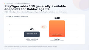 PlayTiger Brings Agentic Orchestration to Roblox Through ChatGPT and Claude