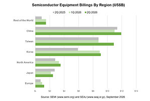 Global Semiconductor Equipment Billings Increased 23% Year-Over-Year in Q2 2026, SEMI Reports